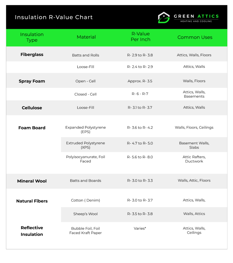 A chart showing overview of the most common types of insulation materials, their R value per inch, and typical applications within a home